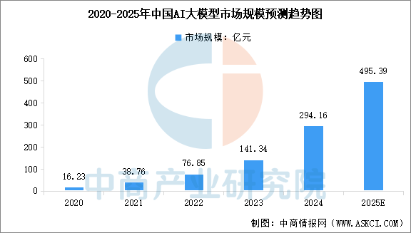 2025年中国AI大模型及行业大模型市场规模预测分析（图）
