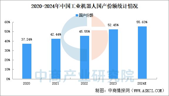 2024年中国工业机器人竞争格局分析： 市场集中度提升（图）