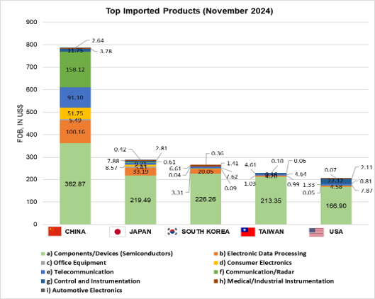 菲律宾电子产品进口表现 2024 年 11 月