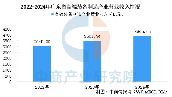 【产业图谱】2025年广东高端装备制造产业链全景图谱（附产业布局、发展现状、重点企业等）