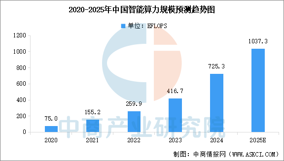 2025年中国智算中心行业市场前景预测研究报告（简版）
